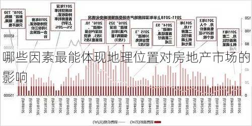 哪些因素最能体现地理位置对房地产市场的影响