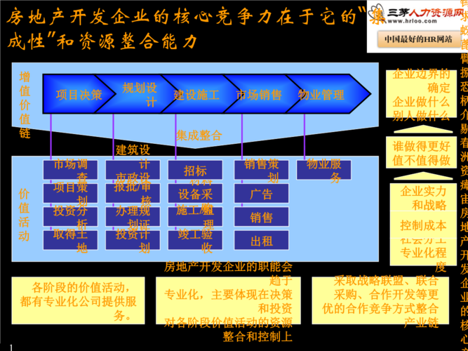 如何提高房地产企业的核心竞争力