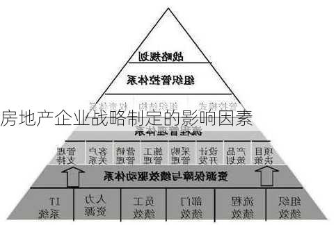 房地产企业战略制定的影响因素