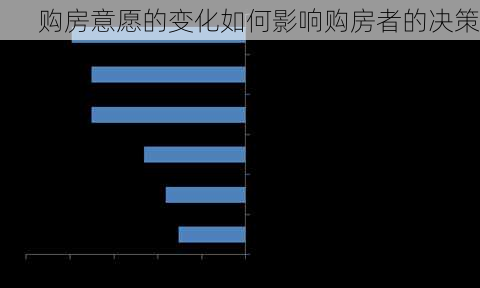 购房意愿的变化如何影响购房者的决策