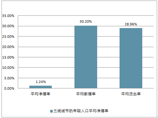 人口流动对房地产市场的预测