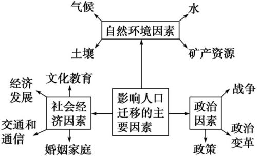 地理环境因素如何影响人口流动方向