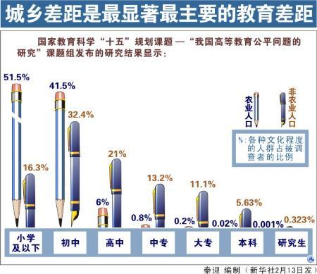 如何解决城乡教育差距问题