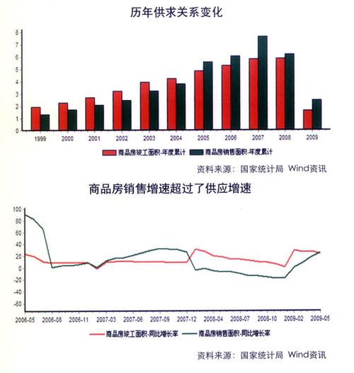 房地产市场预测的方法