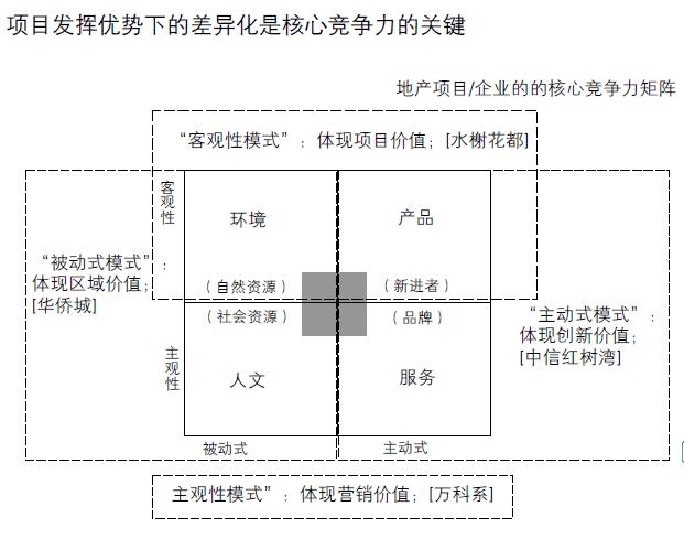 房地产企业竞争力的影响因素