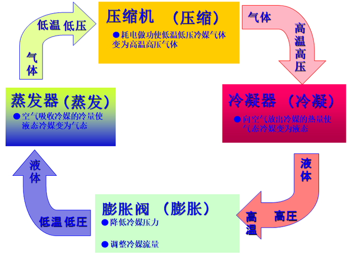 空调制冷是什么原理,空调制冷是什么原理物理