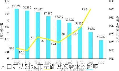 人口流动对城市基础设施需求的影响