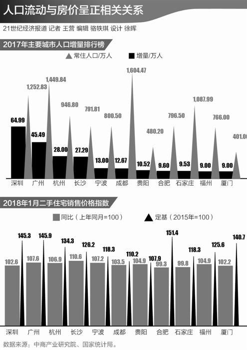 人口因素如何影响房价趋势