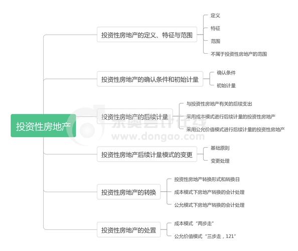 如何鉴别房地产投资地点的优缺点