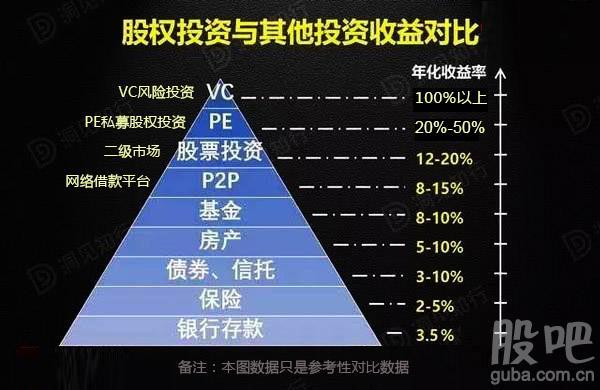 个人投资股权的收益和风险