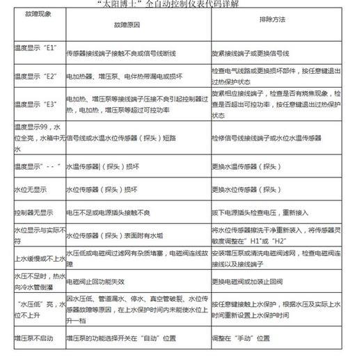 燃气故障代码e1,燃气故障代码e1什么意思