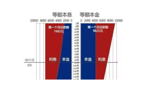 等额本金和等额本息的区别,等额本金和等额本息的区别对比图