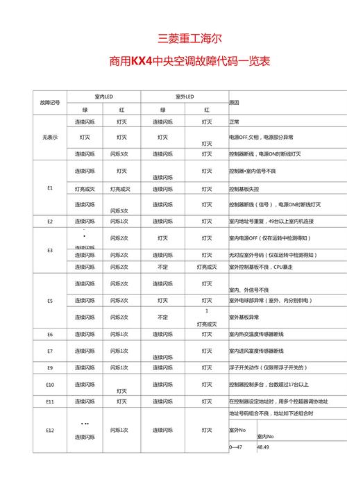 海尔故障代码大全,三菱重工海尔故障代码大全