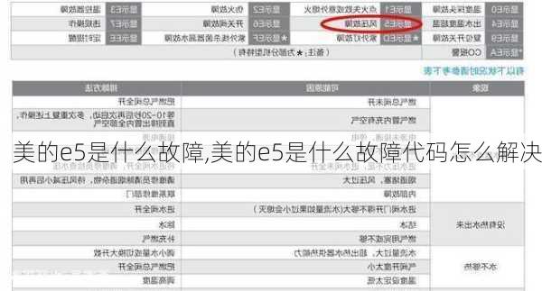美的e5是什么故障,美的e5是什么故障代码怎么解决