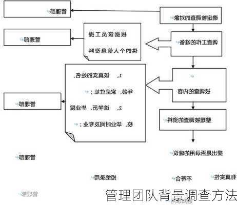 管理团队背景调查方法