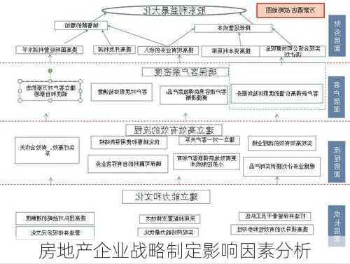 房地产企业战略制定影响因素分析