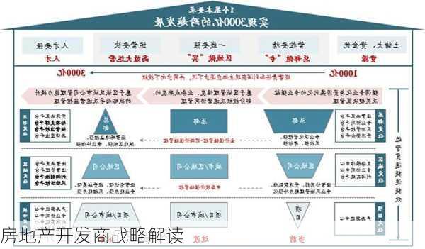 房地产开发商战略解读