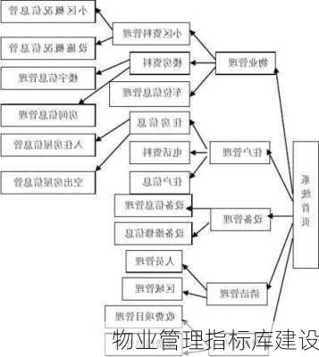 物业管理指标库建设