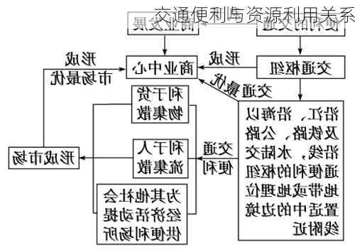 交通便利与资源利用关系