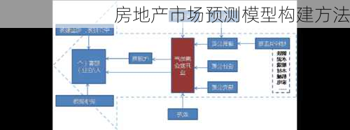 房地产市场预测模型构建方法