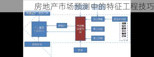 房地产市场预测中的特征工程技巧