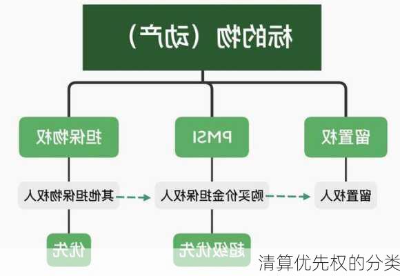 清算优先权的分类