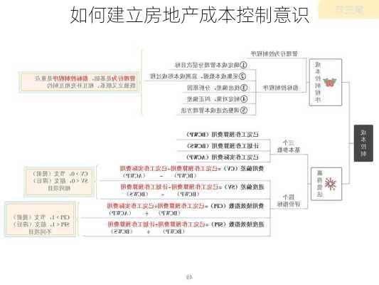 如何建立房地产成本控制意识