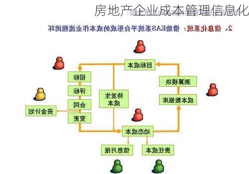 房地产企业成本管理信息化