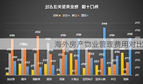 海外房产物业管理费用对比