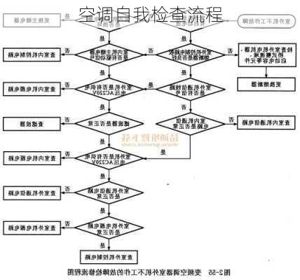 空调自我检查流程