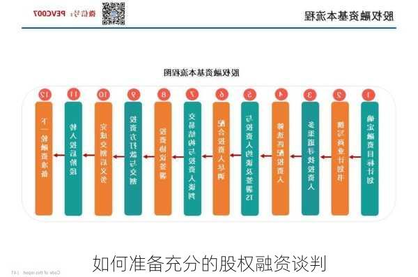 如何准备充分的股权融资谈判