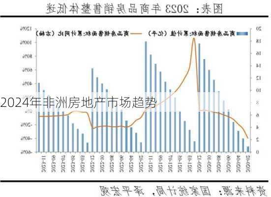 2024年非洲房地产市场趋势