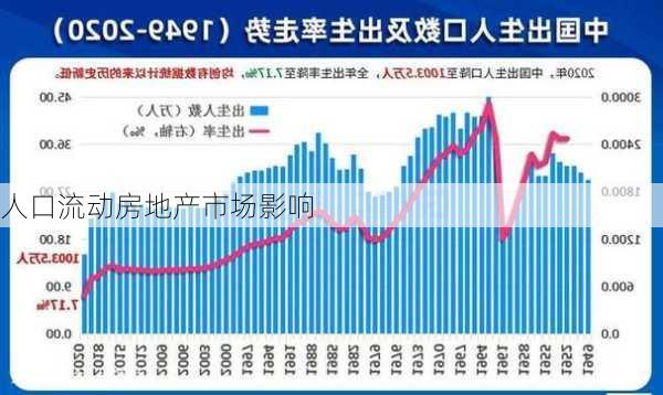 人口流动房地产市场影响