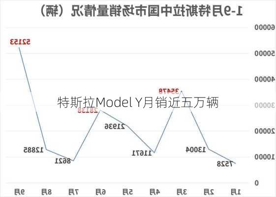 特斯拉Model Y月销近五万辆