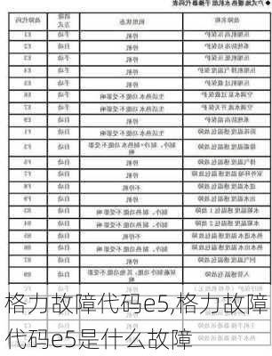 格力故障代码e5,格力故障代码e5是什么故障