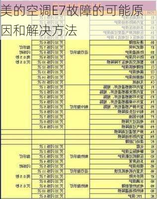 美的空调E7故障的可能原因和解决方法