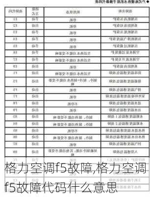 格力空调f5故障,格力空调f5故障代码什么意思