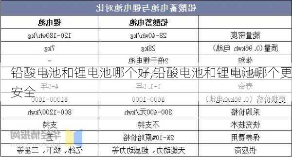 铅酸电池和锂电池哪个好,铅酸电池和锂电池哪个更安全