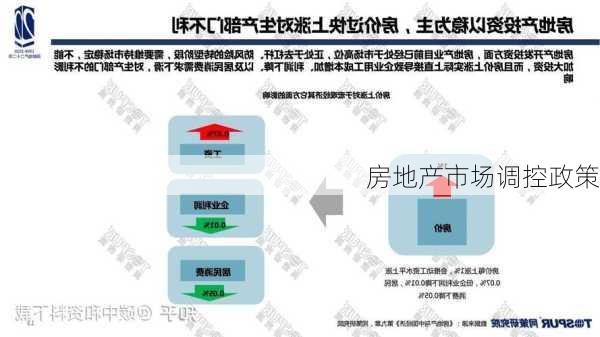 房地产市场调控政策