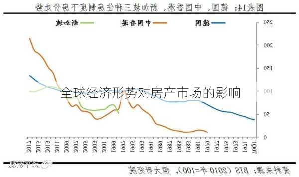 全球经济形势对房产市场的影响