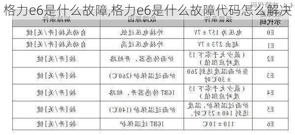 格力e6是什么故障,格力e6是什么故障代码怎么解决