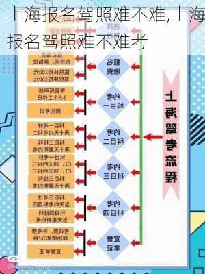 上海报名驾照难不难,上海报名驾照难不难考